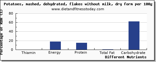 chart to show highest thiamin in thiamine in a potato per 100g